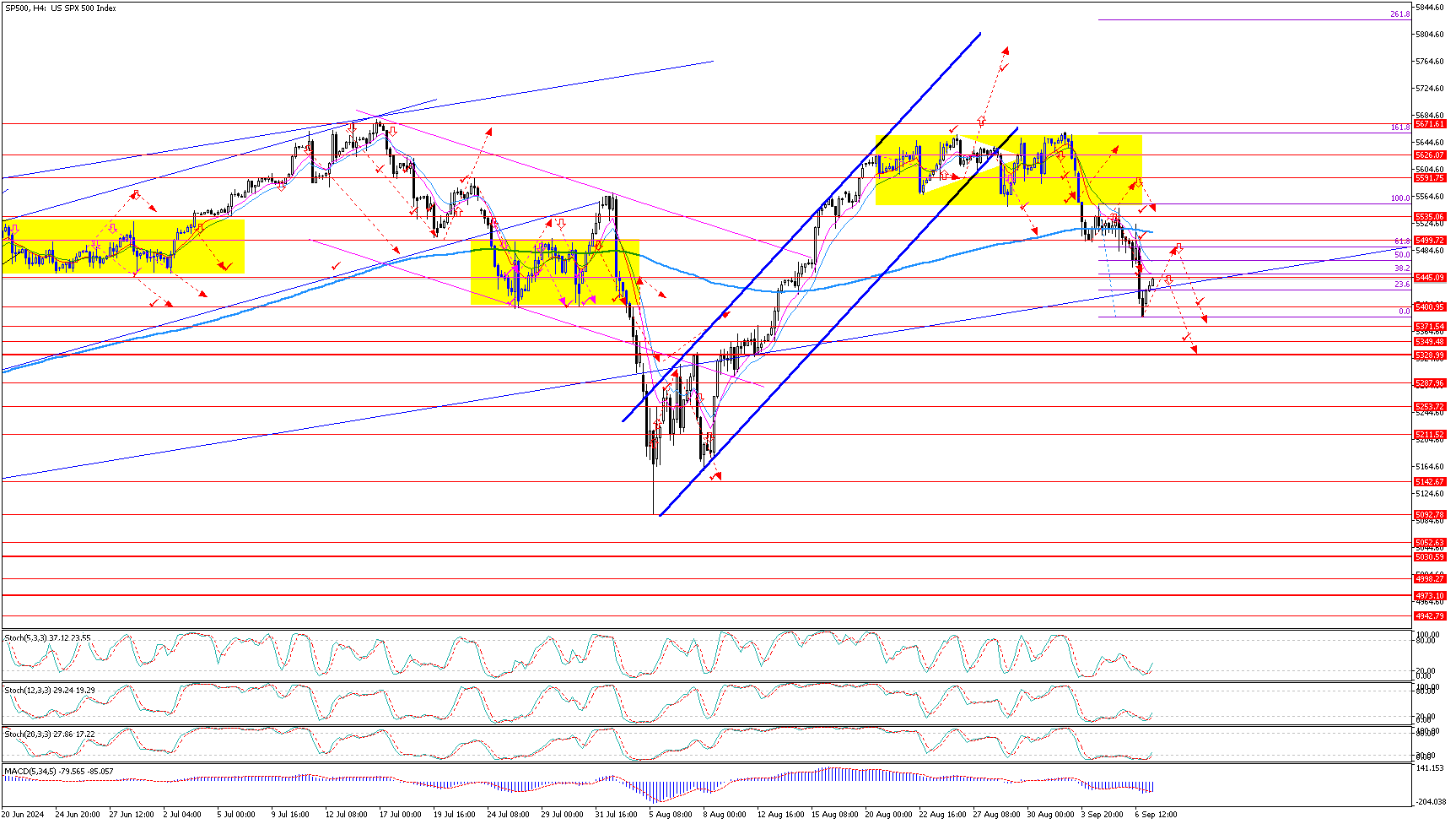 SP500H4